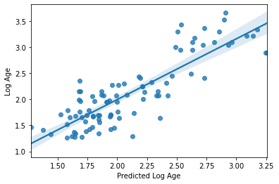 ../_images/Predicting_age_with_machine_learning_100_2.png