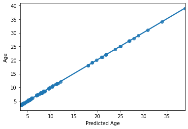 ../_images/Predicting_age_with_machine_learning_69_2.png