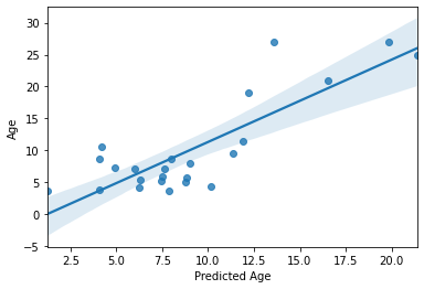 ../_images/Predicting_age_with_machine_learning_73_2.png