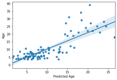 ../_images/Predicting_age_with_machine_learning_79_2.png