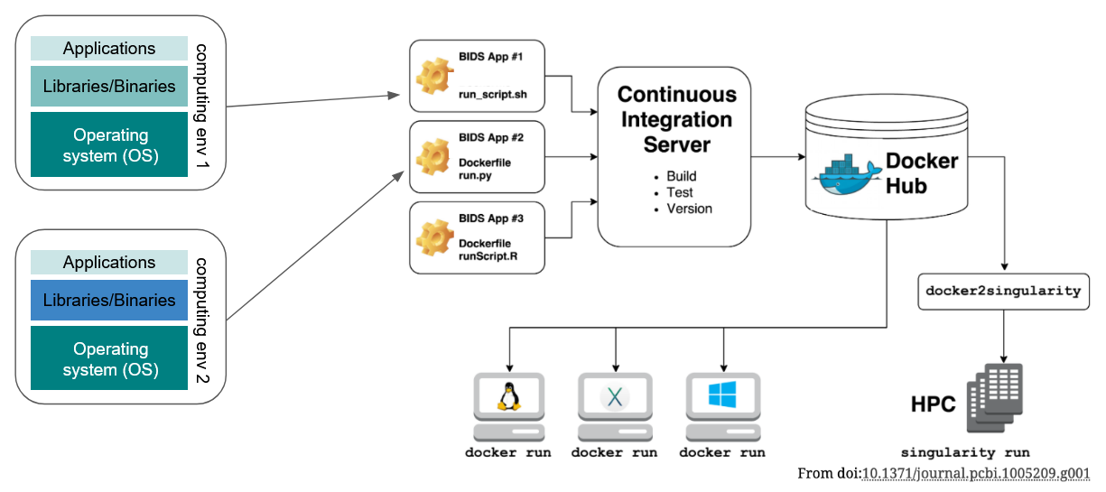 example workflow using containerization