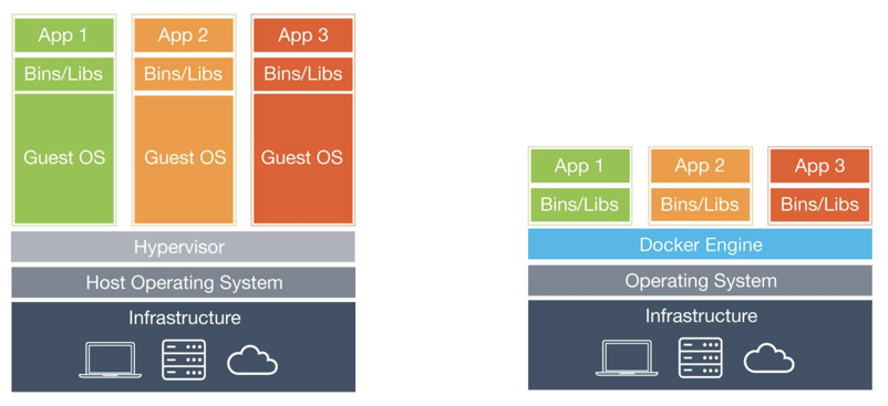 Virtual machines vs. Container