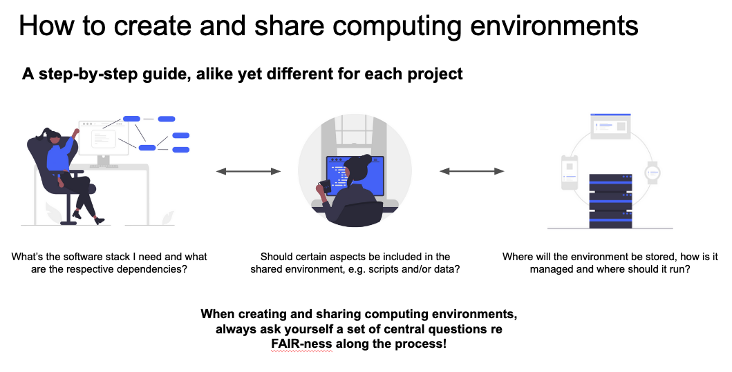 depiction of what to consider when creating a project, i.e. software-, os-, data-dependencies